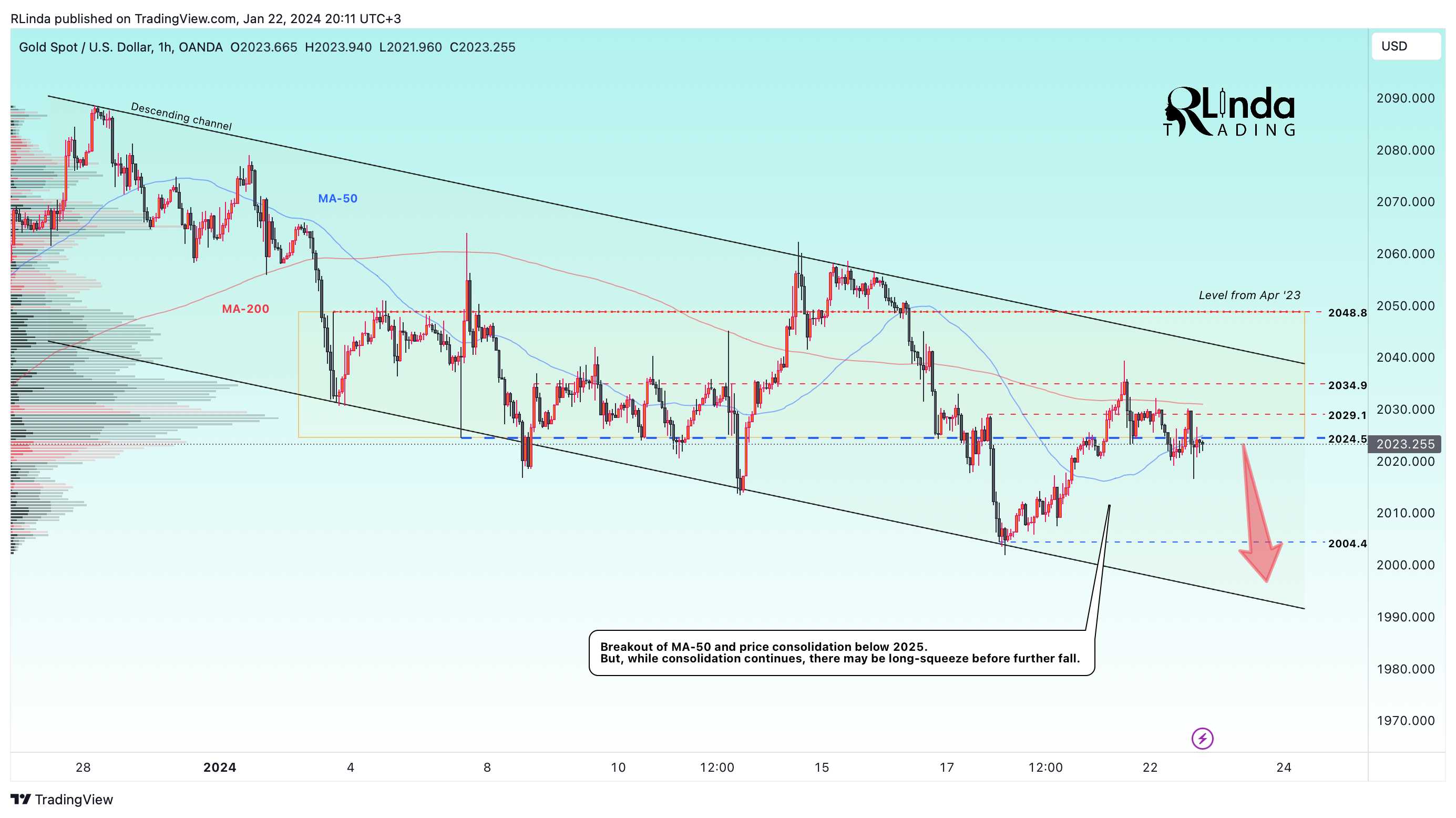 OANDA:XAUUSD Chart Image by RLinda