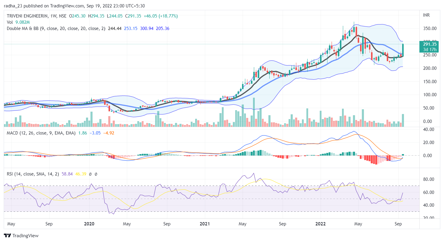 NSE:TRIVENI Chart Image by radha_23
