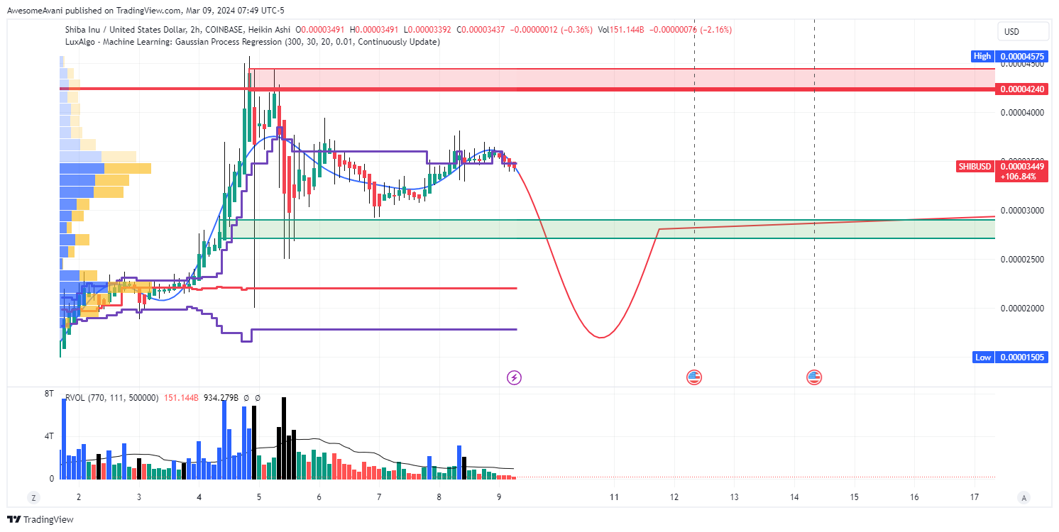 COINBASE:SHIBUSD Chart Image by AwesomeAvani