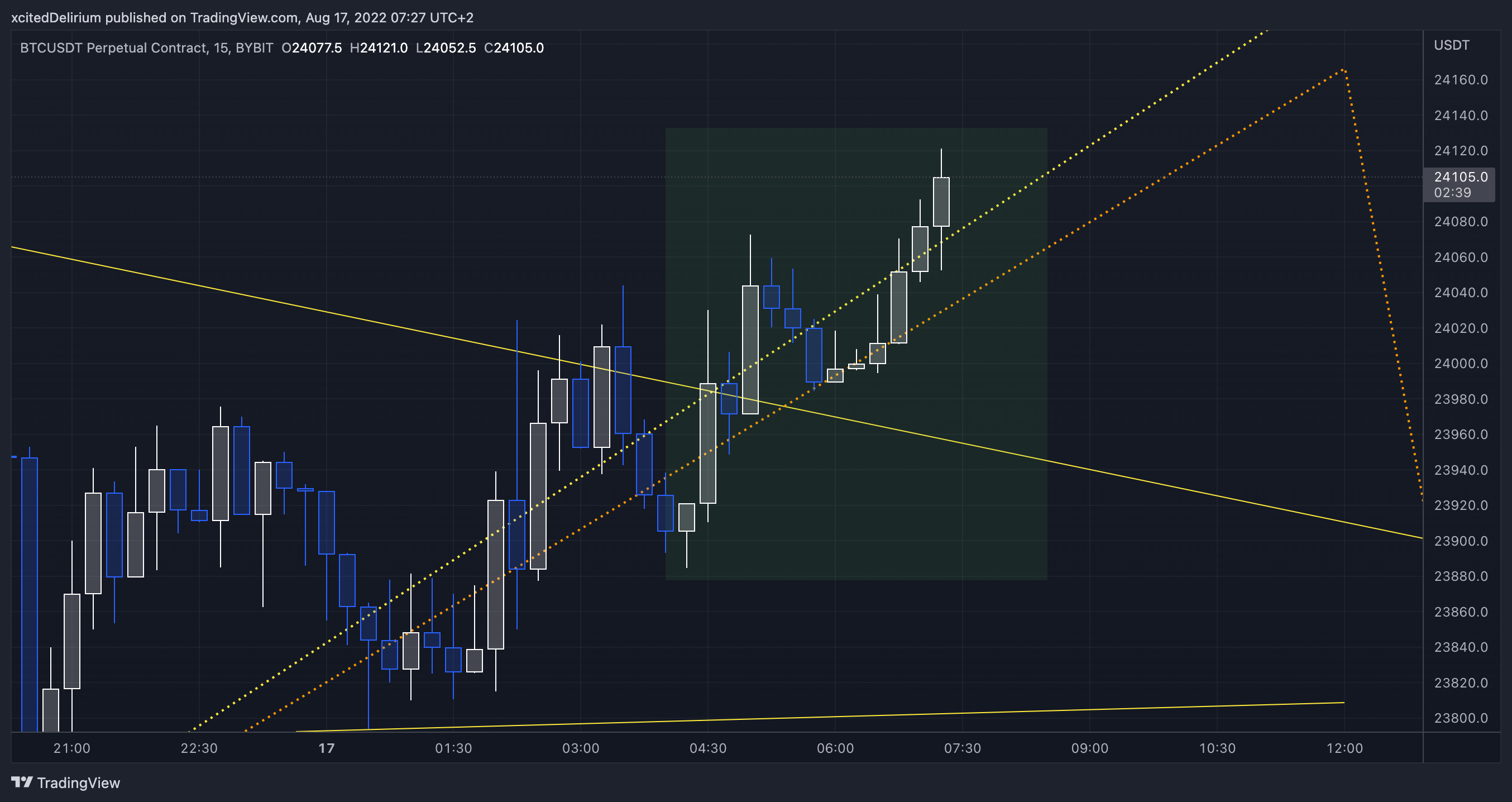 BYBIT:BTCUSDT Chart Image by xcitedDelirium