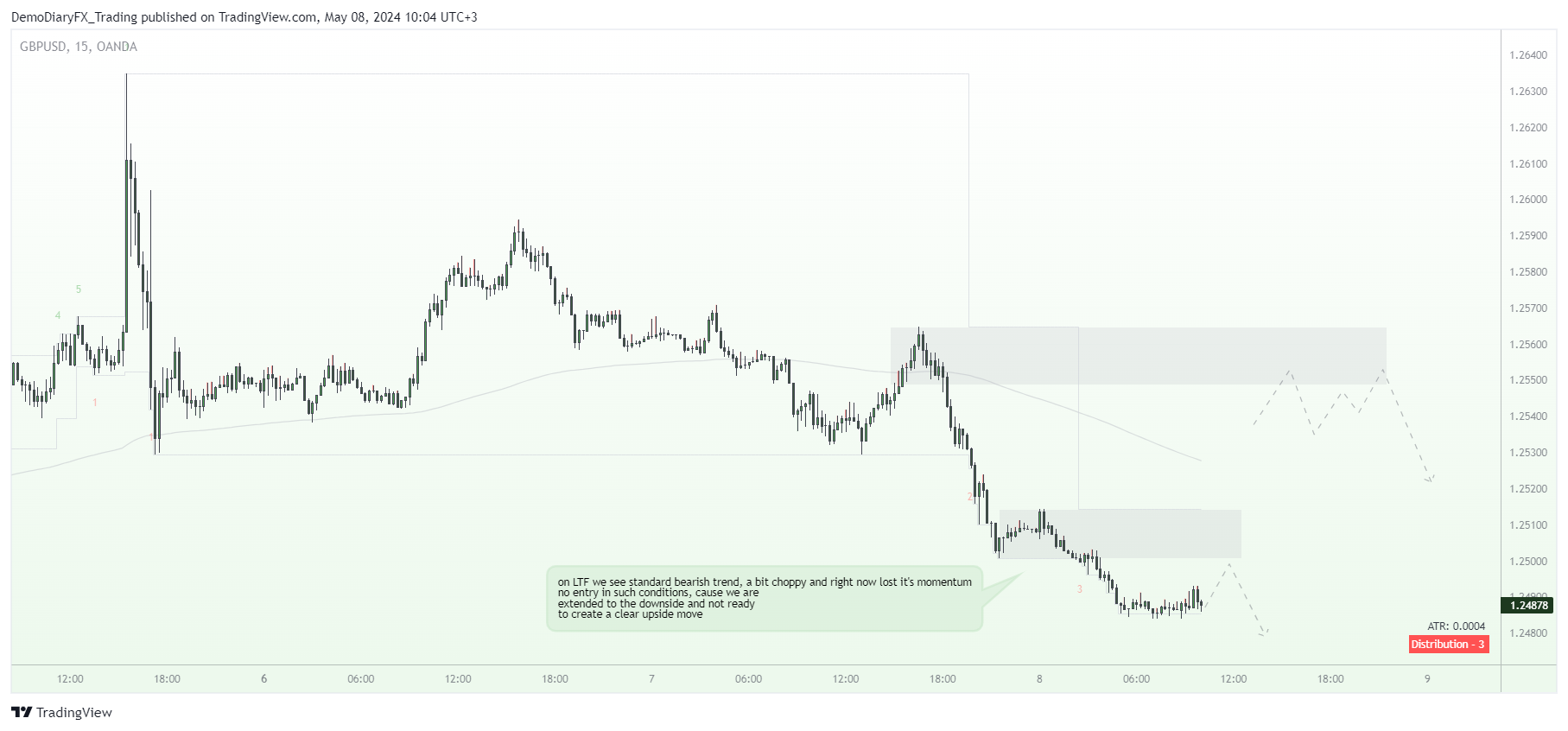 OANDA:GBPUSD Chart Image by Yelli_trades