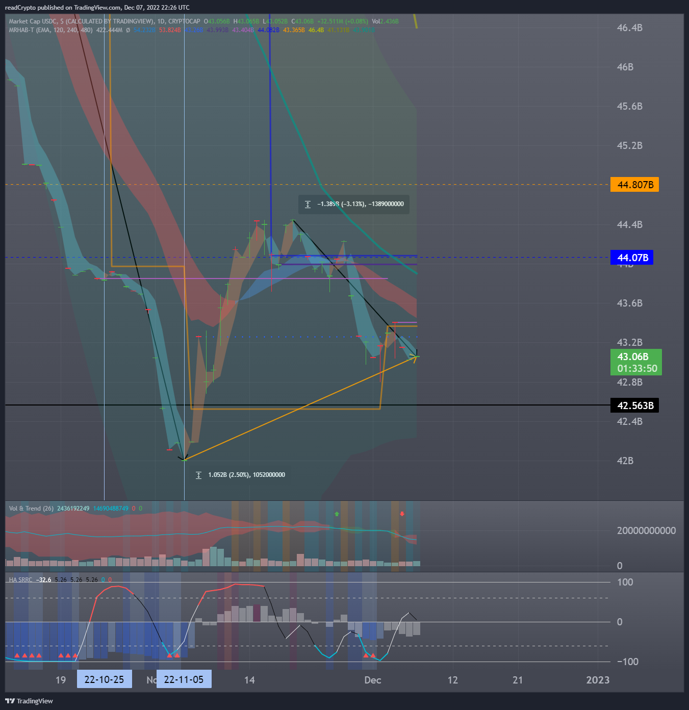 CRYPTOCAP:USDC Chart Image by readCrypto
