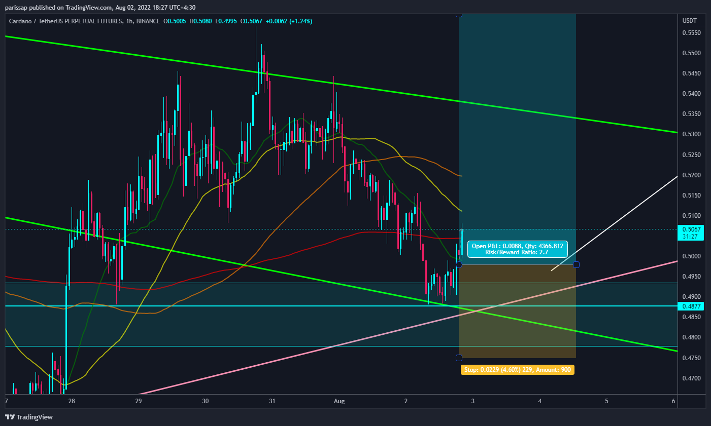 BINANCE:ADAUSDTPERP Chart Image by parissap