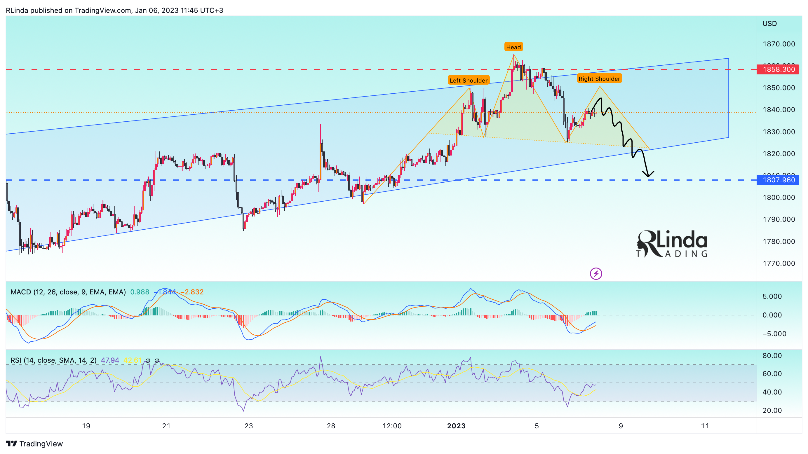 OANDA:XAUUSD Chart Image by RLinda