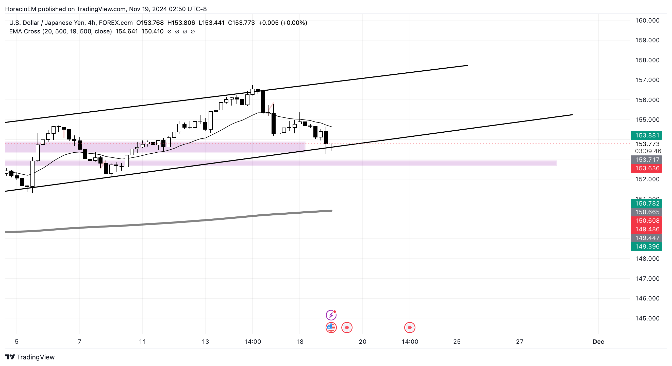 FOREXCOM:USDJPY Chart Image by HoracioEM