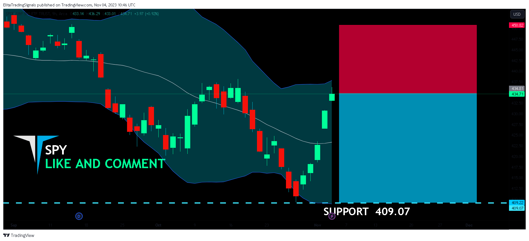 BATS:SPY Chart Image by EliteTradingSignals