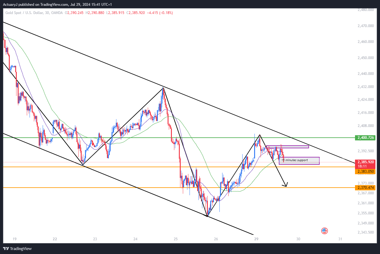 OANDA:XAUUSD Chart Image by ActuaryJ