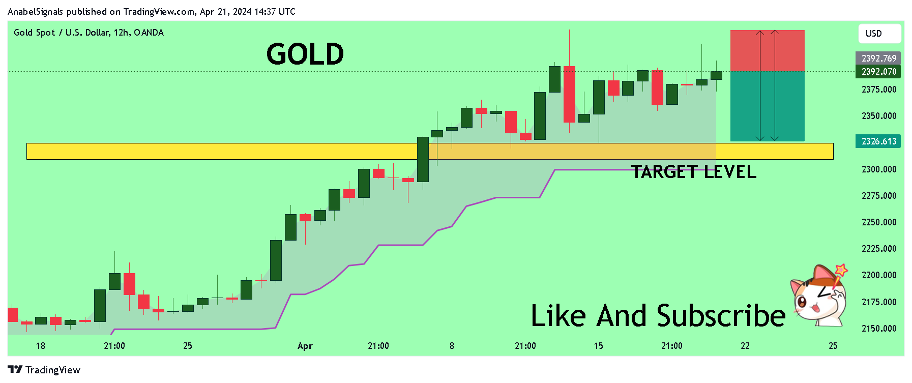 OANDA:XAUUSD Chart Image by AnabelSignals