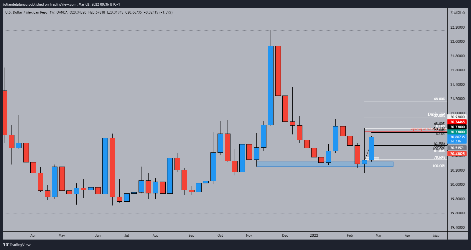 OANDA:USDMXN Chart Image by juliandelplancq