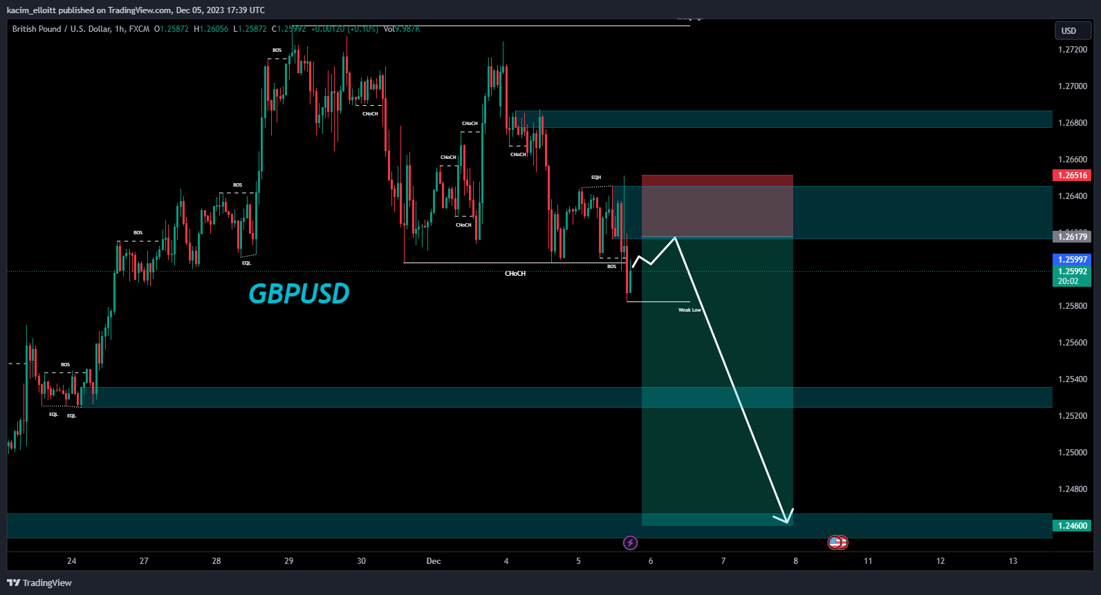 FX:GBPUSD Chart Image by kacim_elloitt
