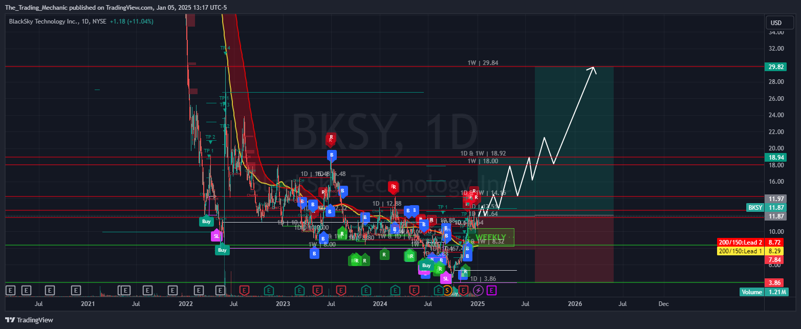 BATS:BKSY Chart Image by The_Trading_Mechanic