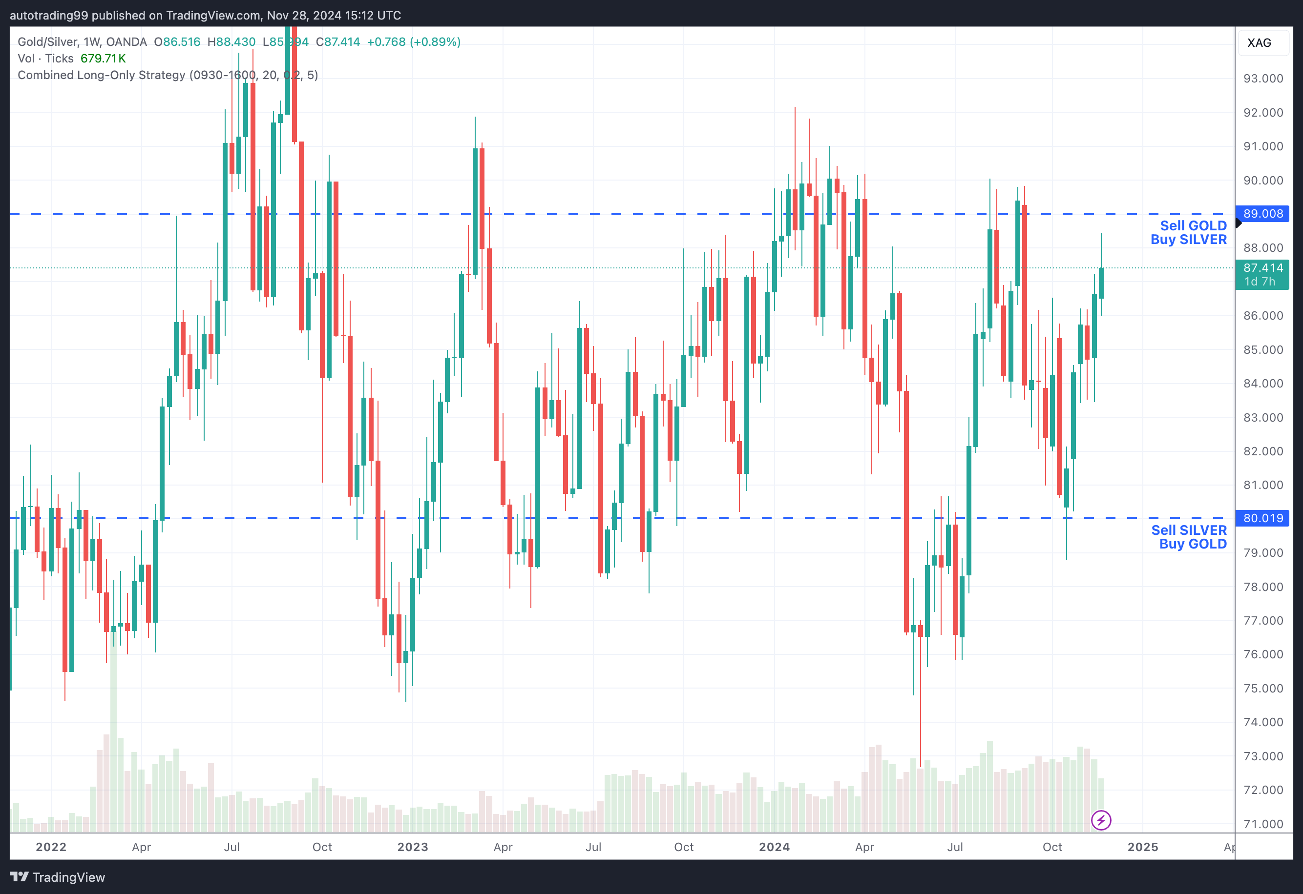 OANDA:XAUXAG Chart Image by autotrading99