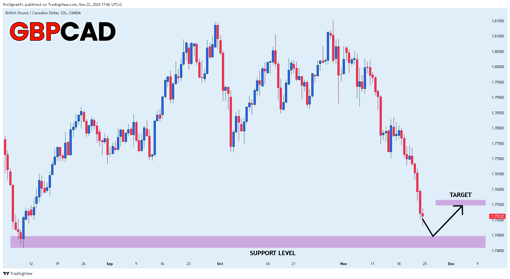 OANDA:GBPCAD Chart Image by ProSignalsFx