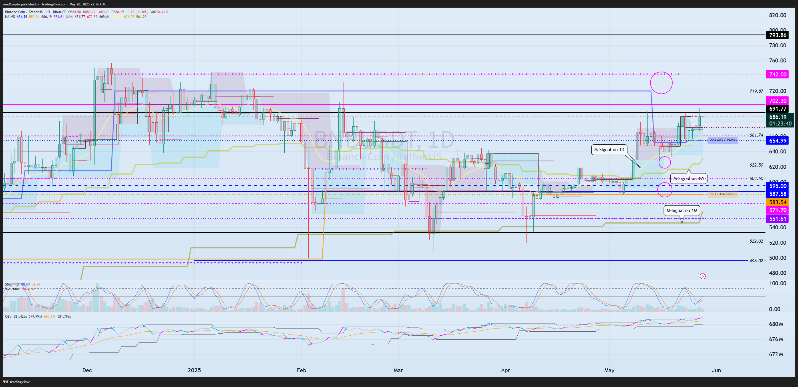 BINANCE:BNBUSDT Chart Image by readCrypto