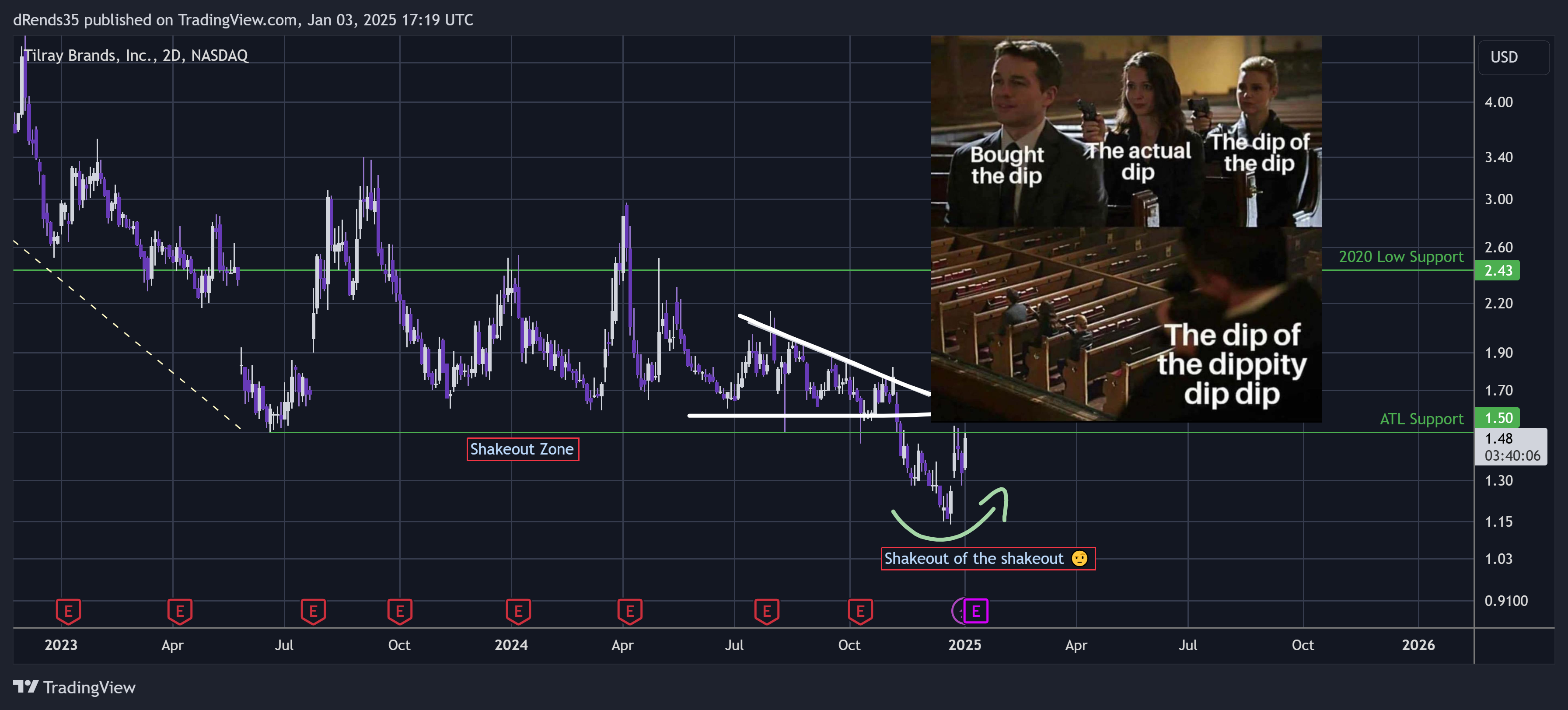 BATS:TLRY Chart Image by dRends35