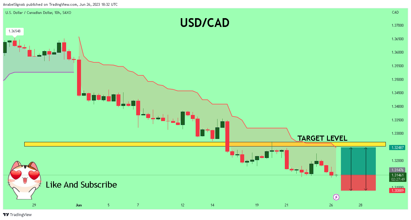 SAXO:USDCAD Chart Image by AnabelSignals