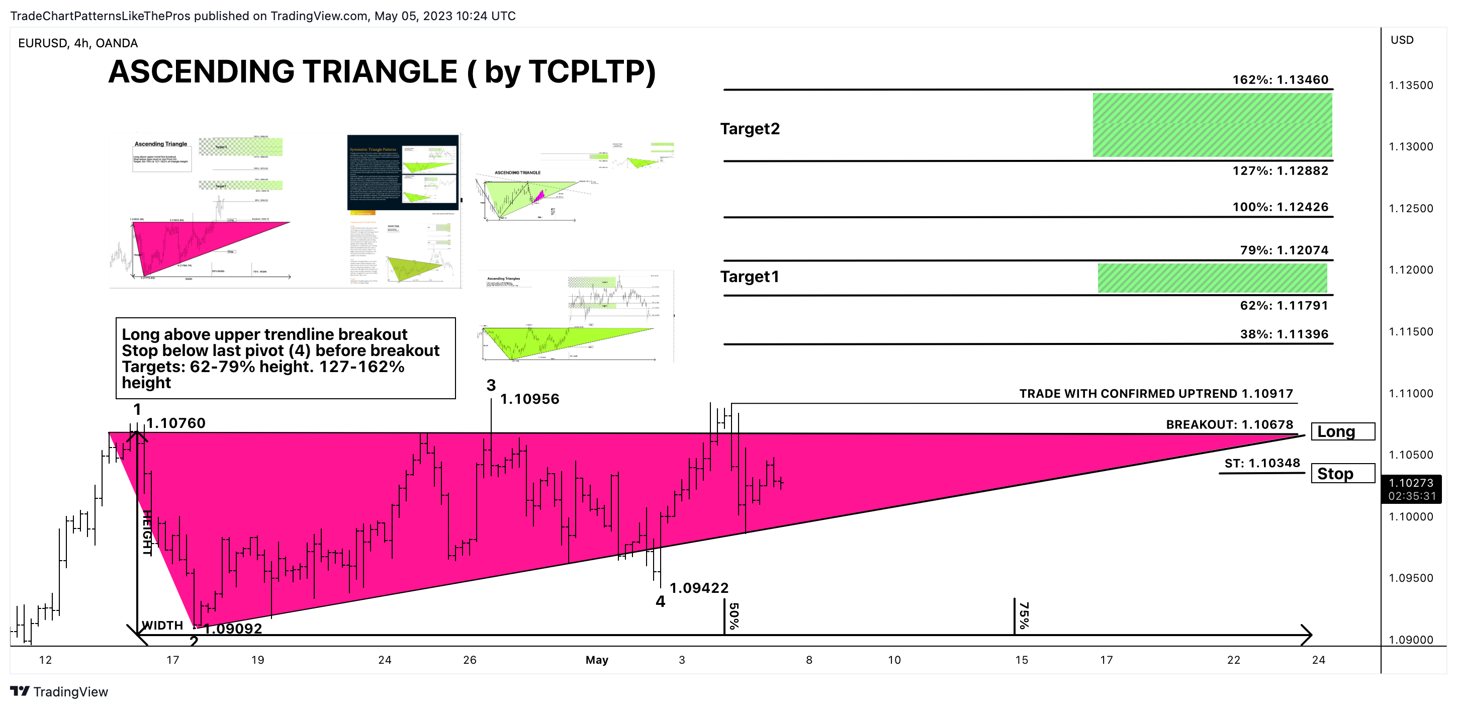 OANDA:EURUSD Chart Image by TradeChartPatternsLikeThePros