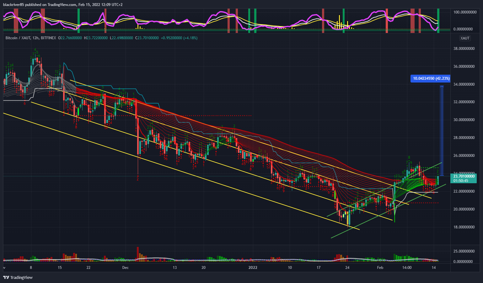 BITFINEX:BTCXAUT Chart Image by blackriver85