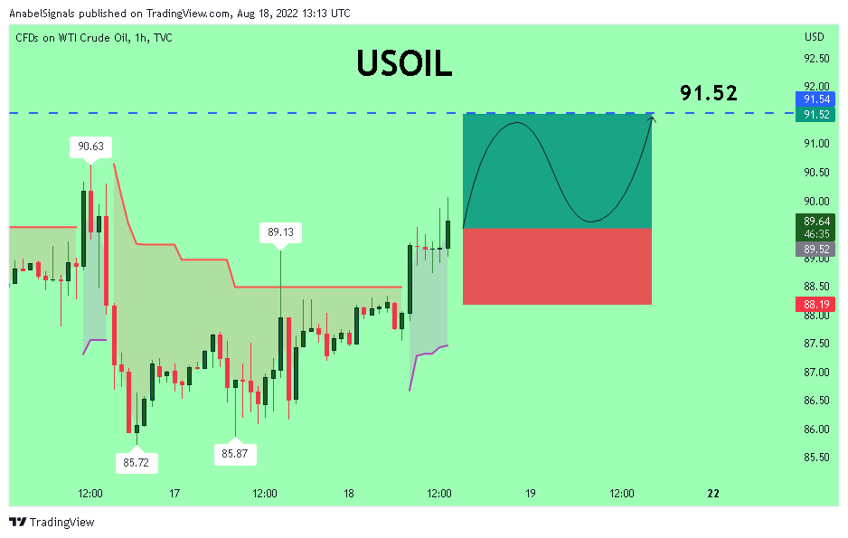 TVC:USOIL Chart Image by AnabelSignals