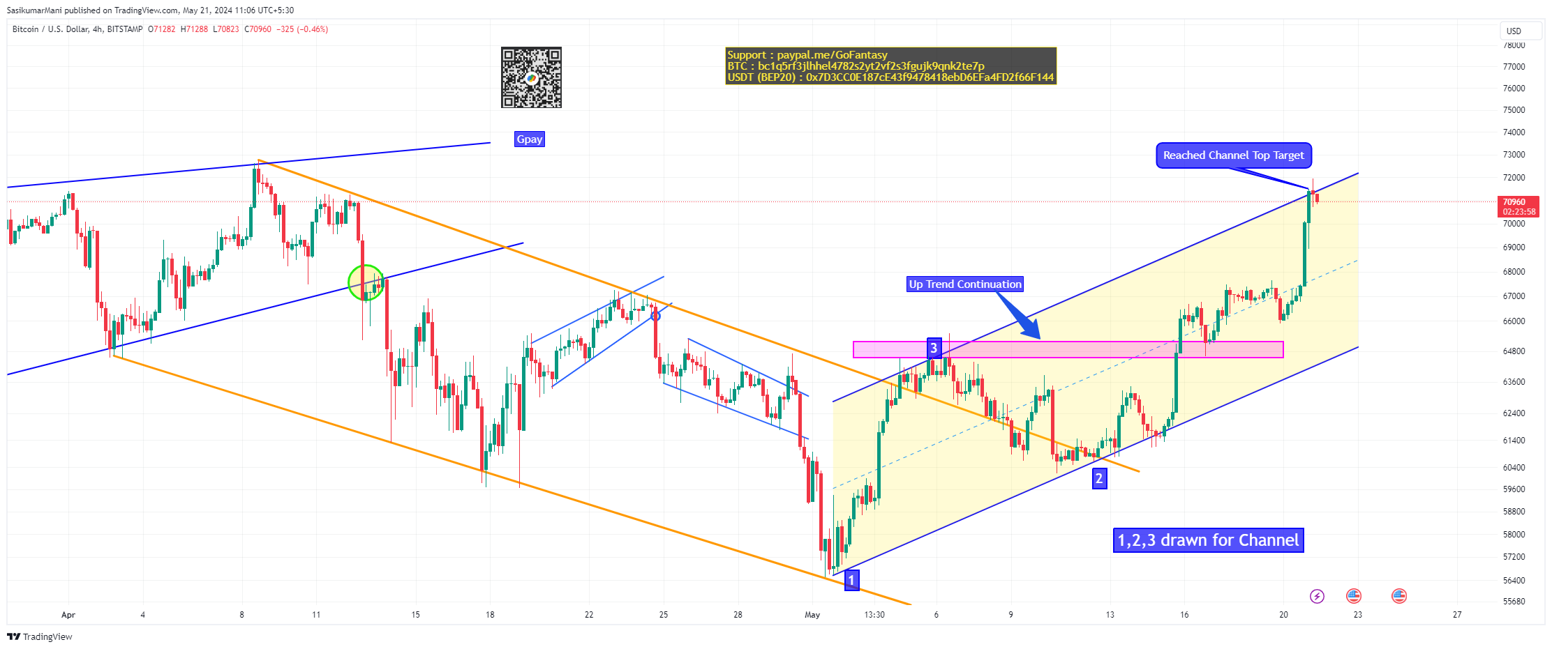 BITSTAMP:BTCUSD Chart Image by SasikumarMani