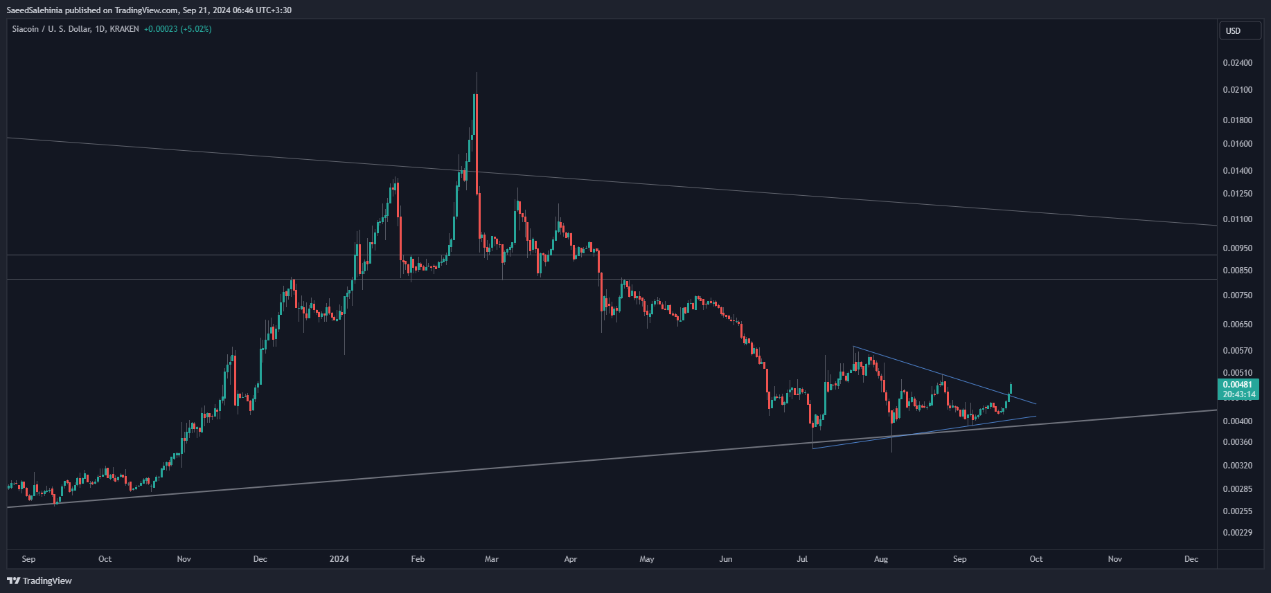 KRAKEN:SCUSD Chart Image by SaeedSalehinia