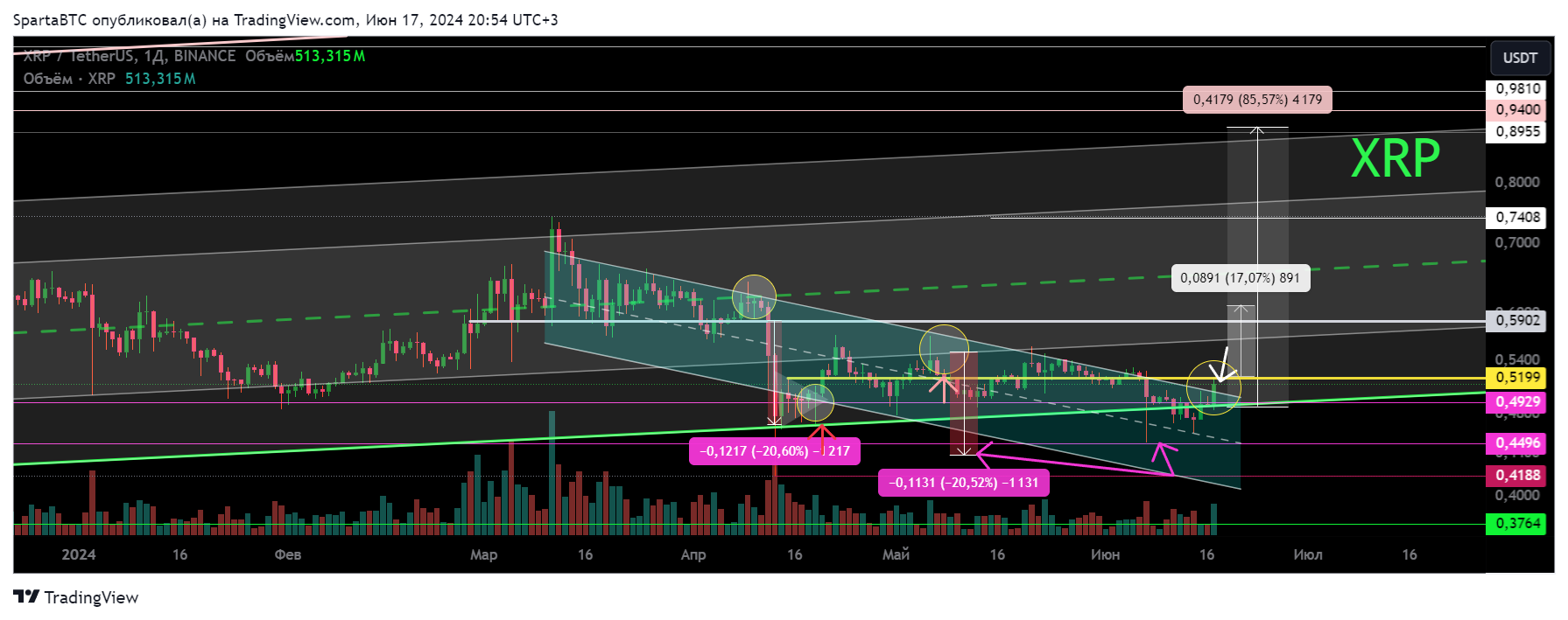 BINANCE:XRPUSDT Chart Image by SpartaBTC