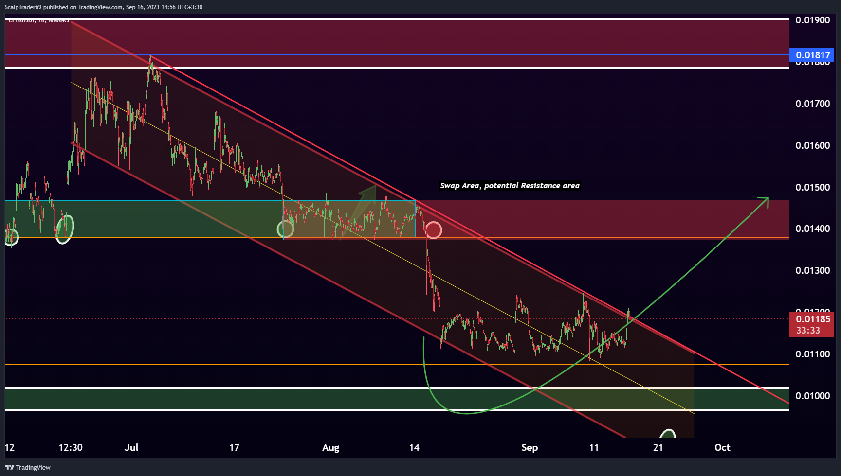 BINANCE:CELRUSDT Chart Image by HesamUNT