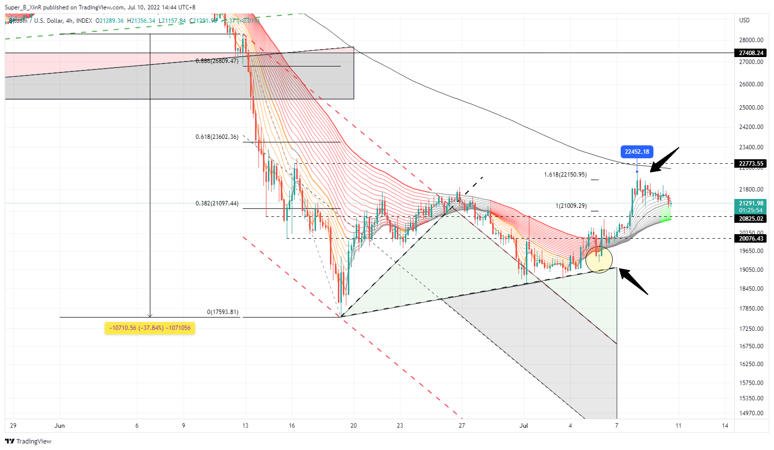 INDEX:BTCUSD Chart Image by Super_B_XinR