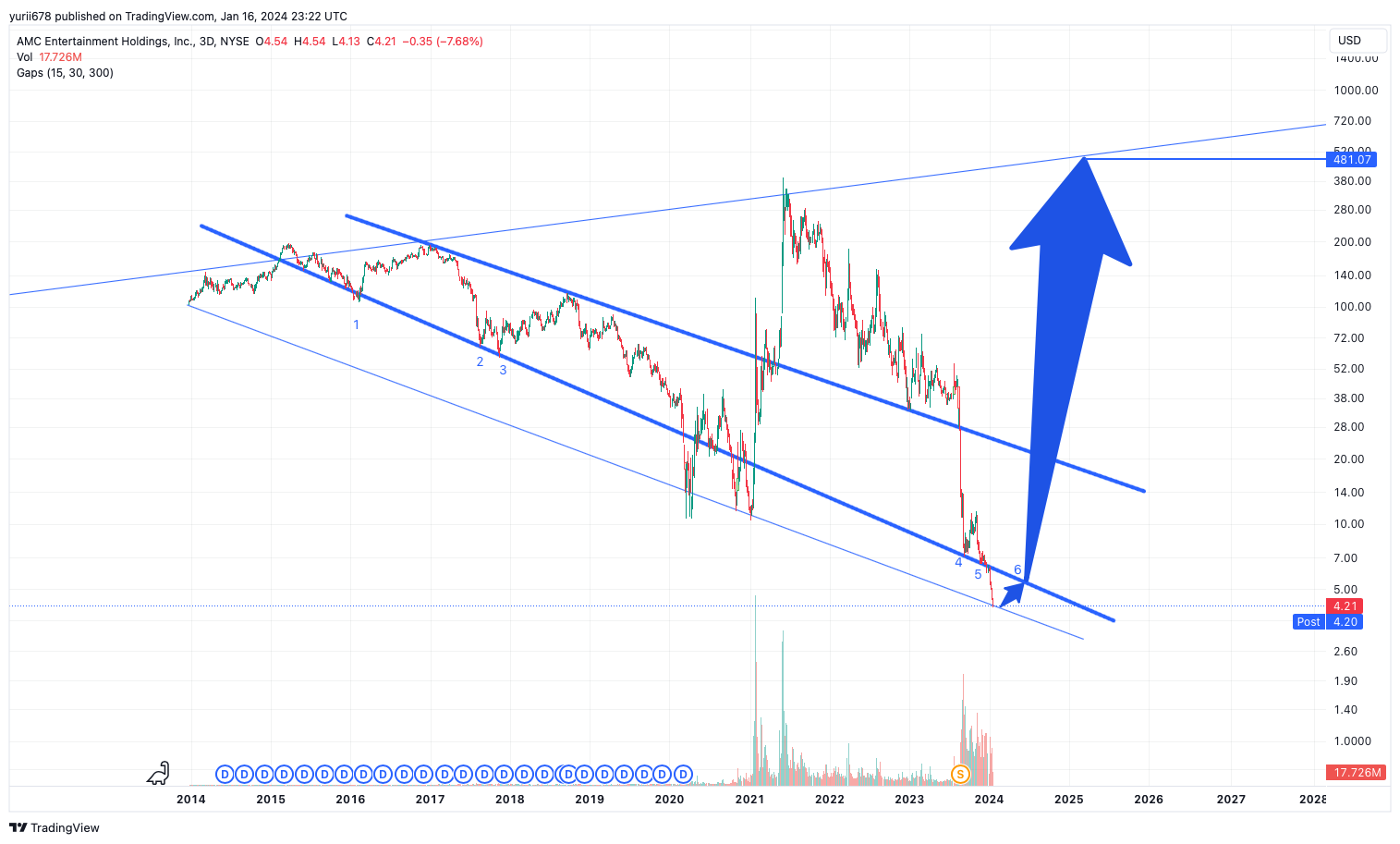 BATS:AMC Chart Image by yurii678