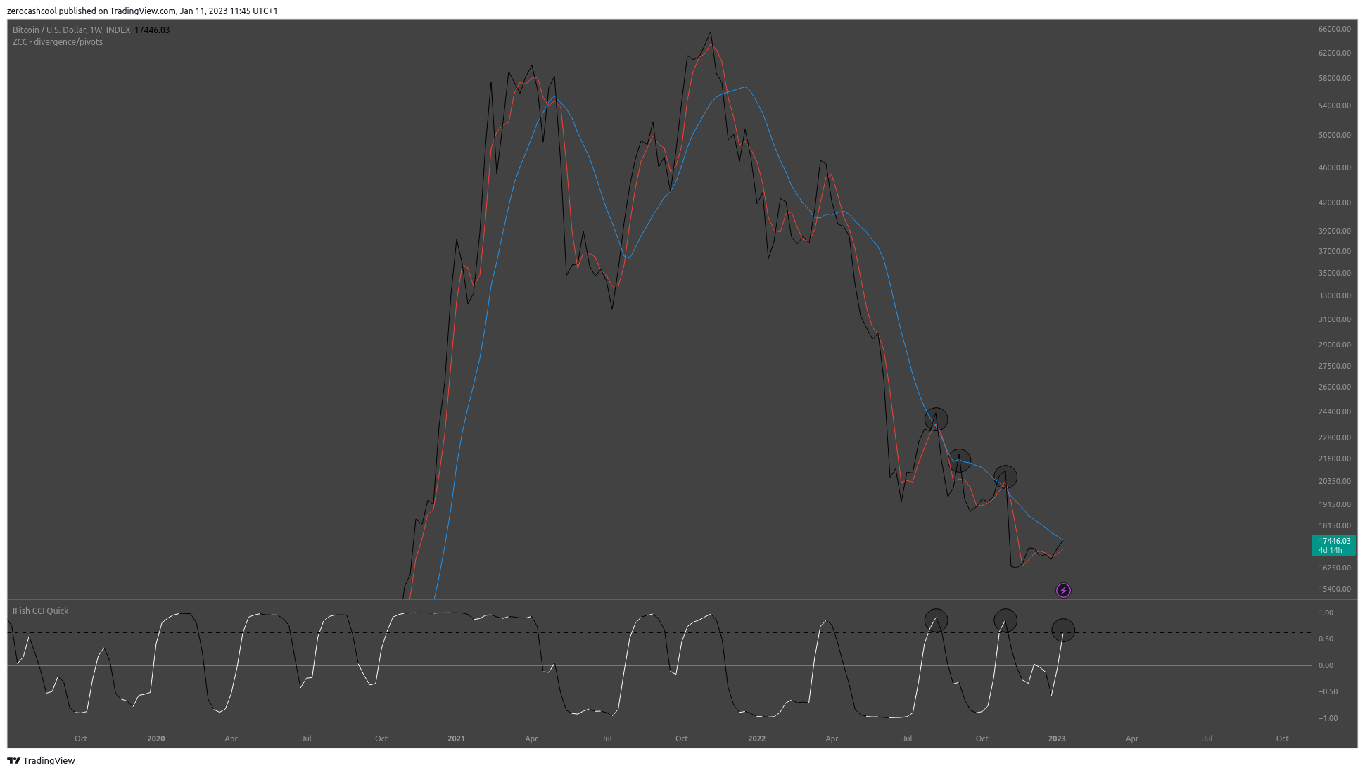 INDEX:BTCUSD Chart Image by zerocashcool