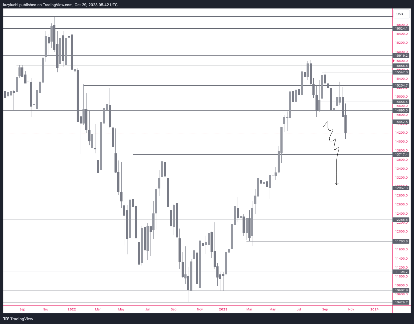PEPPERSTONE:NAS100 Chart Image by lazyluchi