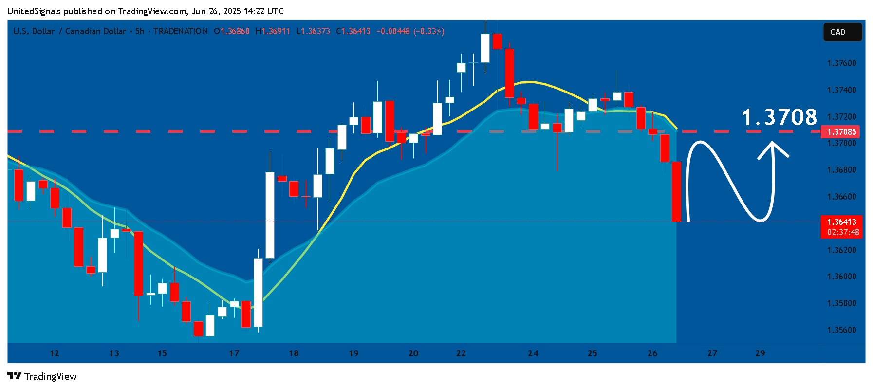 TRADENATION:USDCAD Chart Image by UnitedSignals