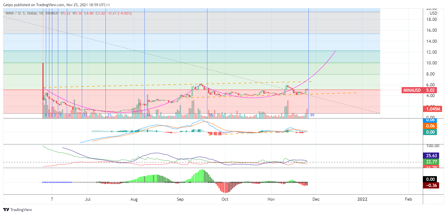 KRAKEN:MINAUSD Chart Image by Gelpo