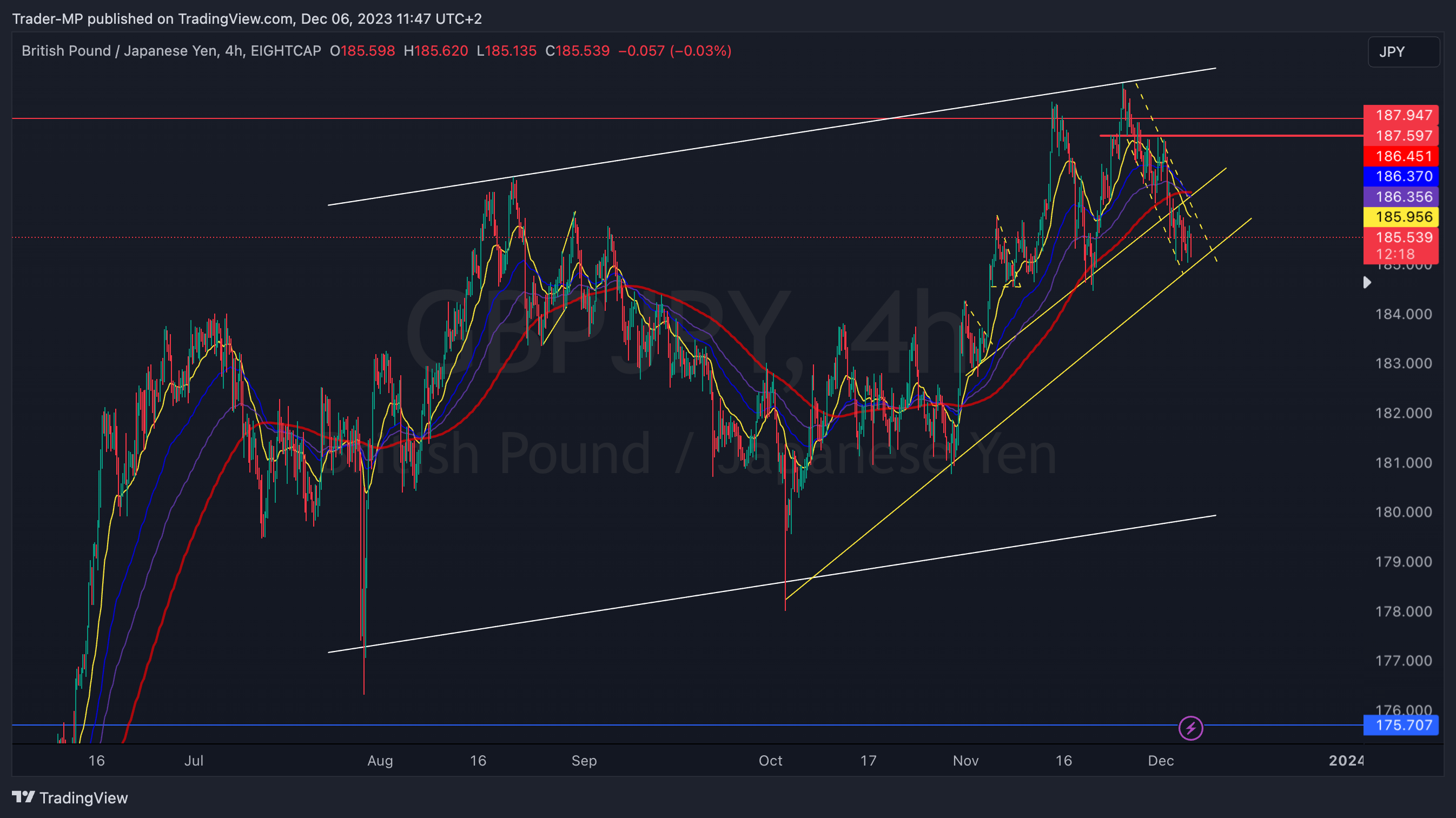 EIGHTCAP:GBPJPY Chart Image by Trader-MP