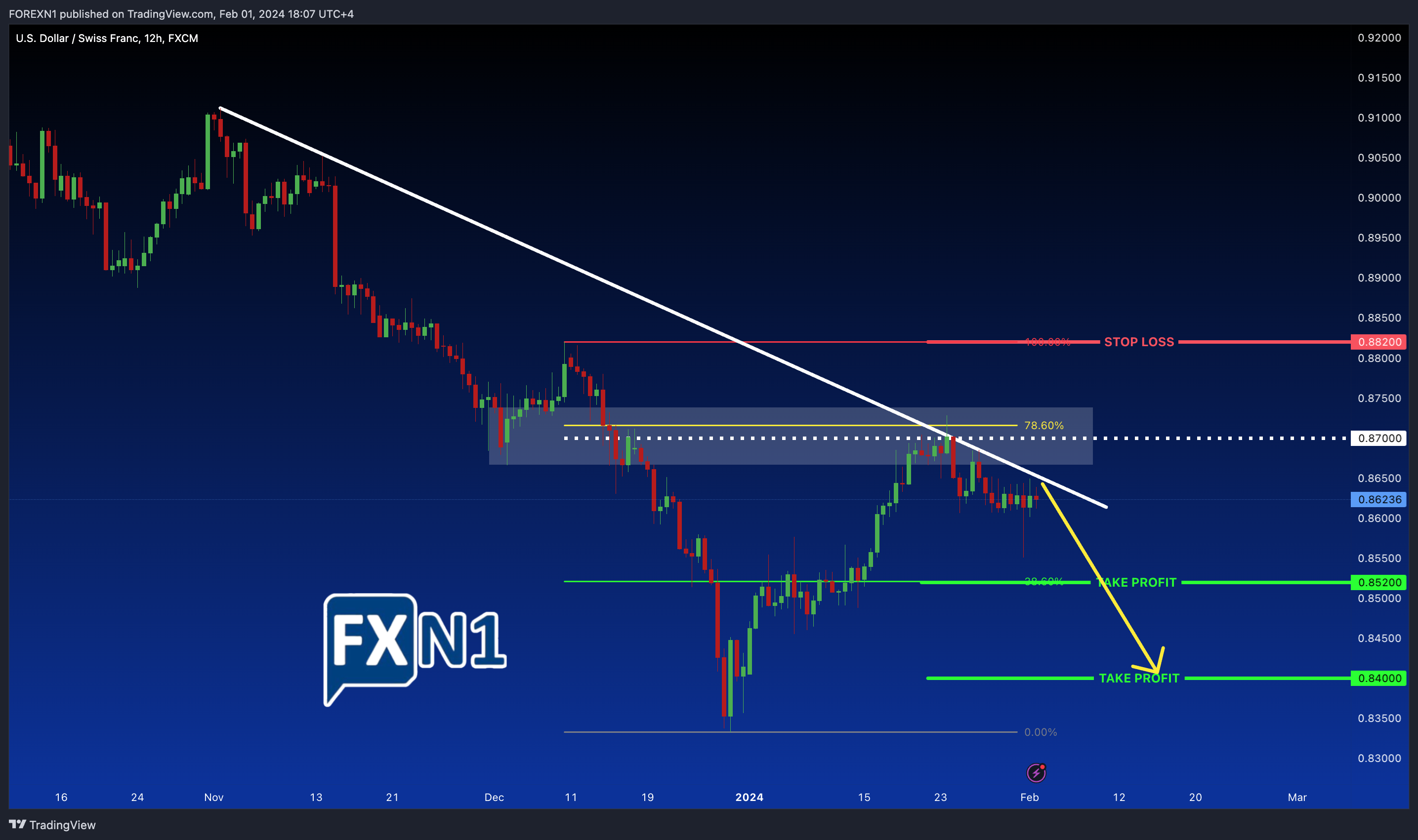 FX:USDCHF Chart Image by FOREXN1