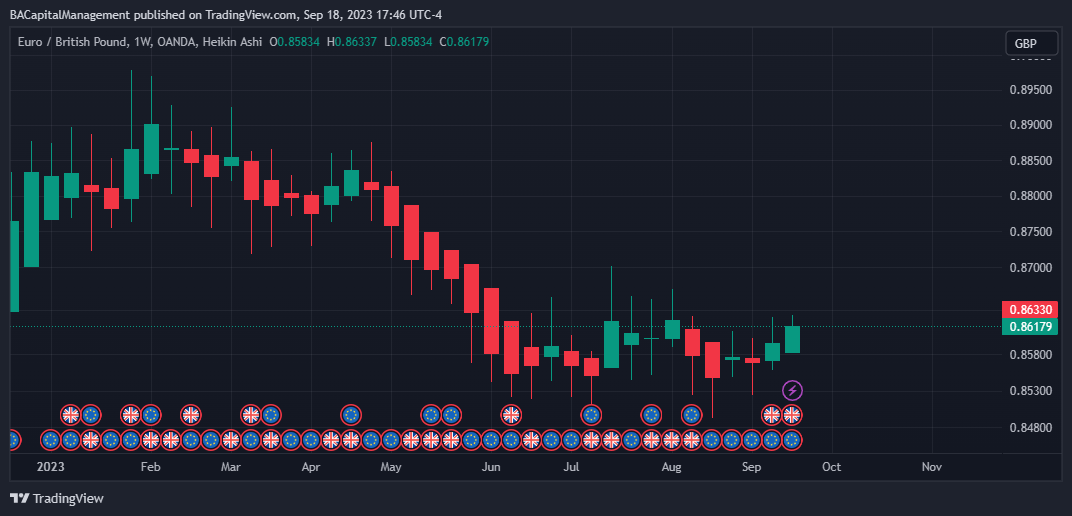 OANDA:EURGBP Chart Image by BACapitalManagement