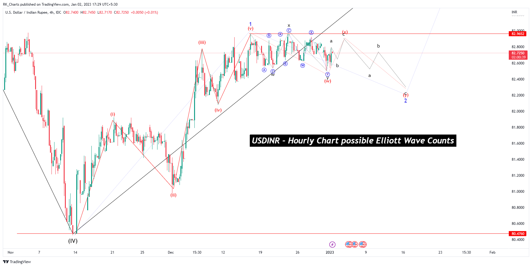 FX_IDC:USDINR Chart Image by RK_Chaarts