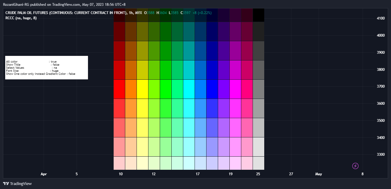 MYX:FCPO1! Chart Image by RozaniGhani-RG