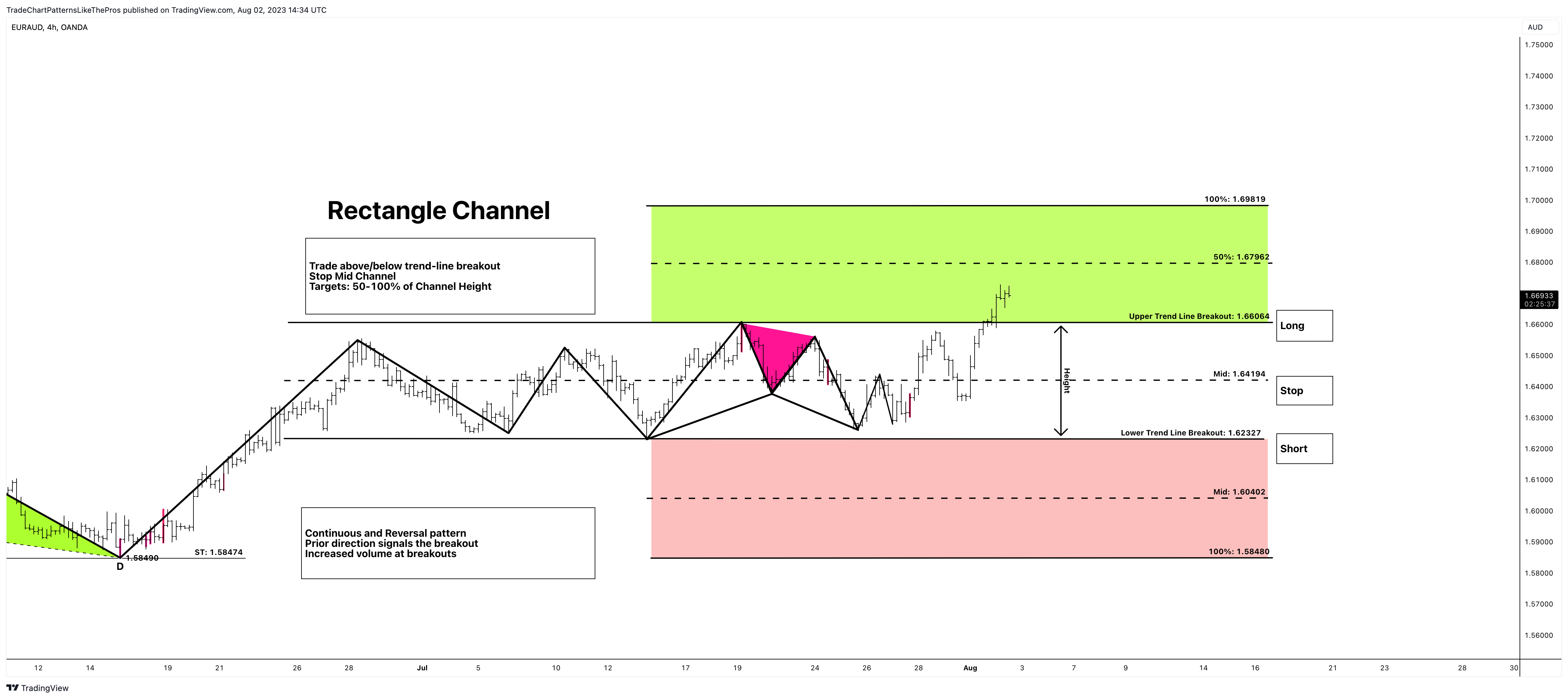 OANDA:EURAUD Chart Image by TradeChartPatternsLikeThePros