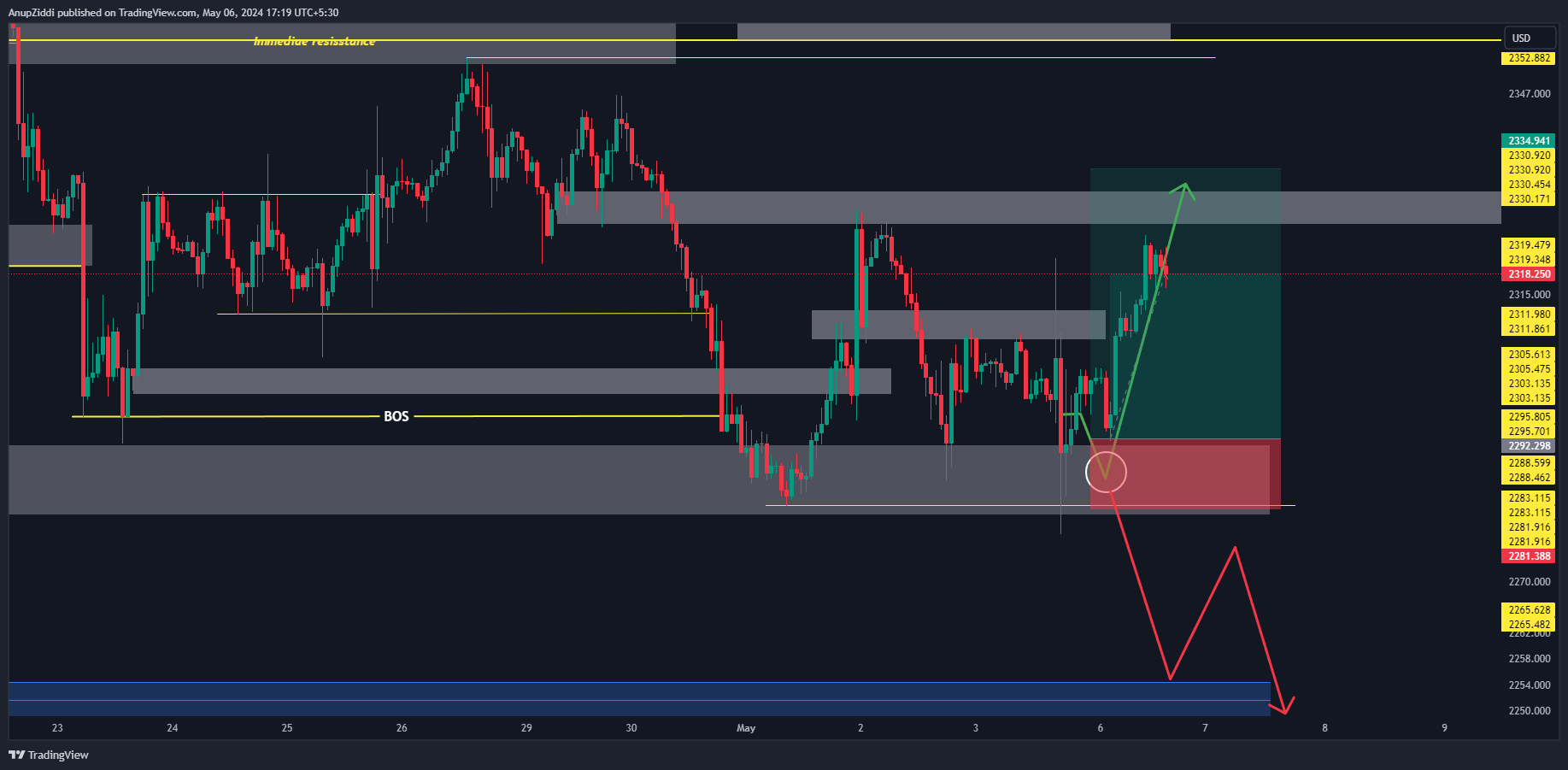OANDA:XAUUSD Chart Image by AnupZiddi