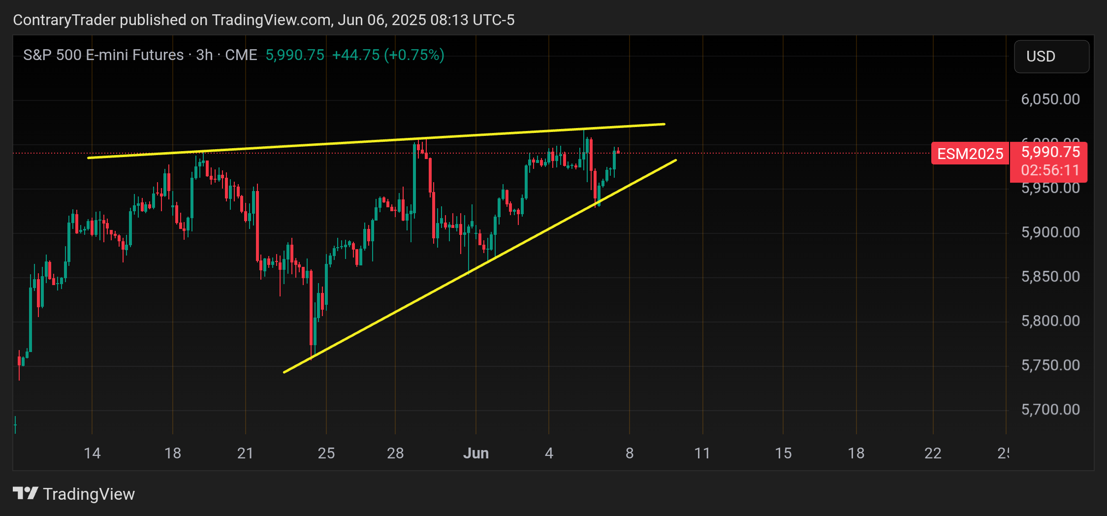CME_MINI_DL:ES1! Chart Image by ContraryTrader