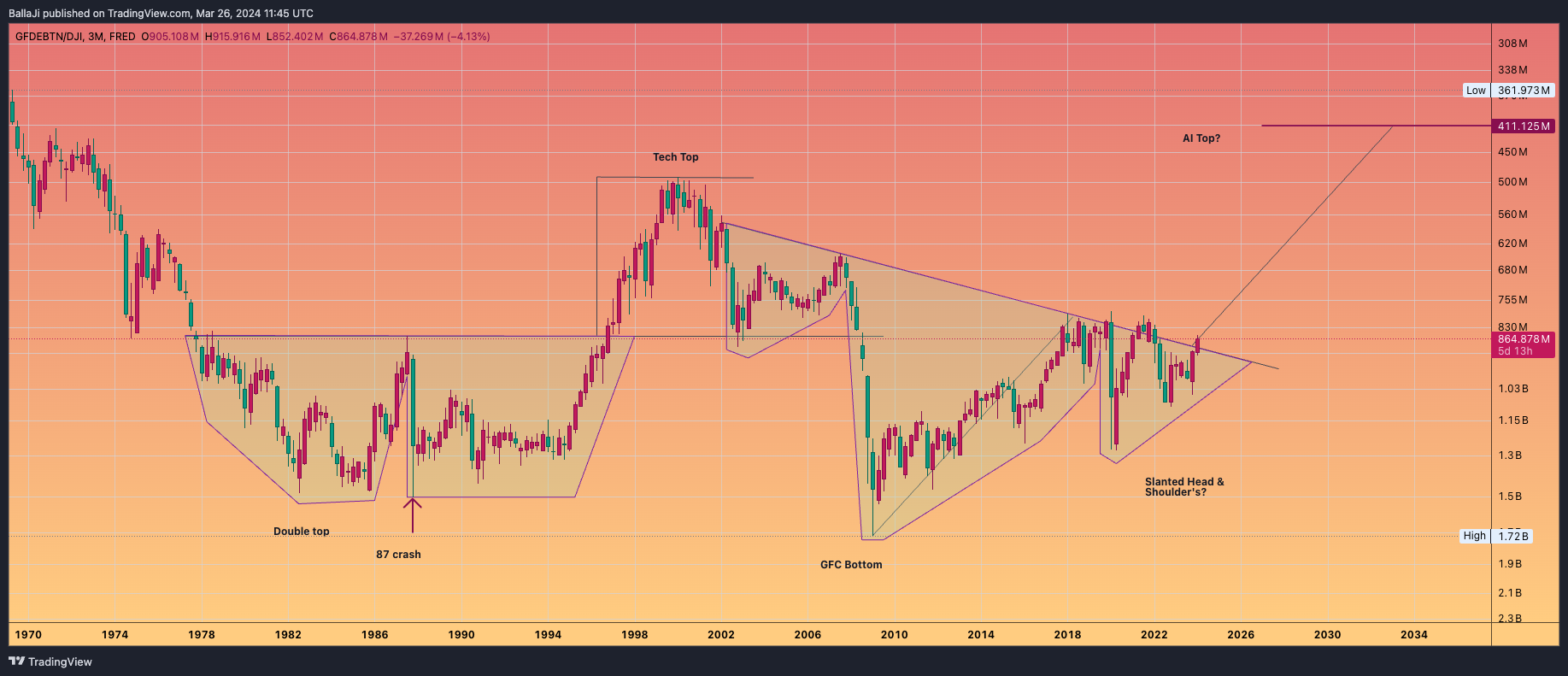 FRED:GFDEBTN/TVC:DJI Chart Image by BallaJi