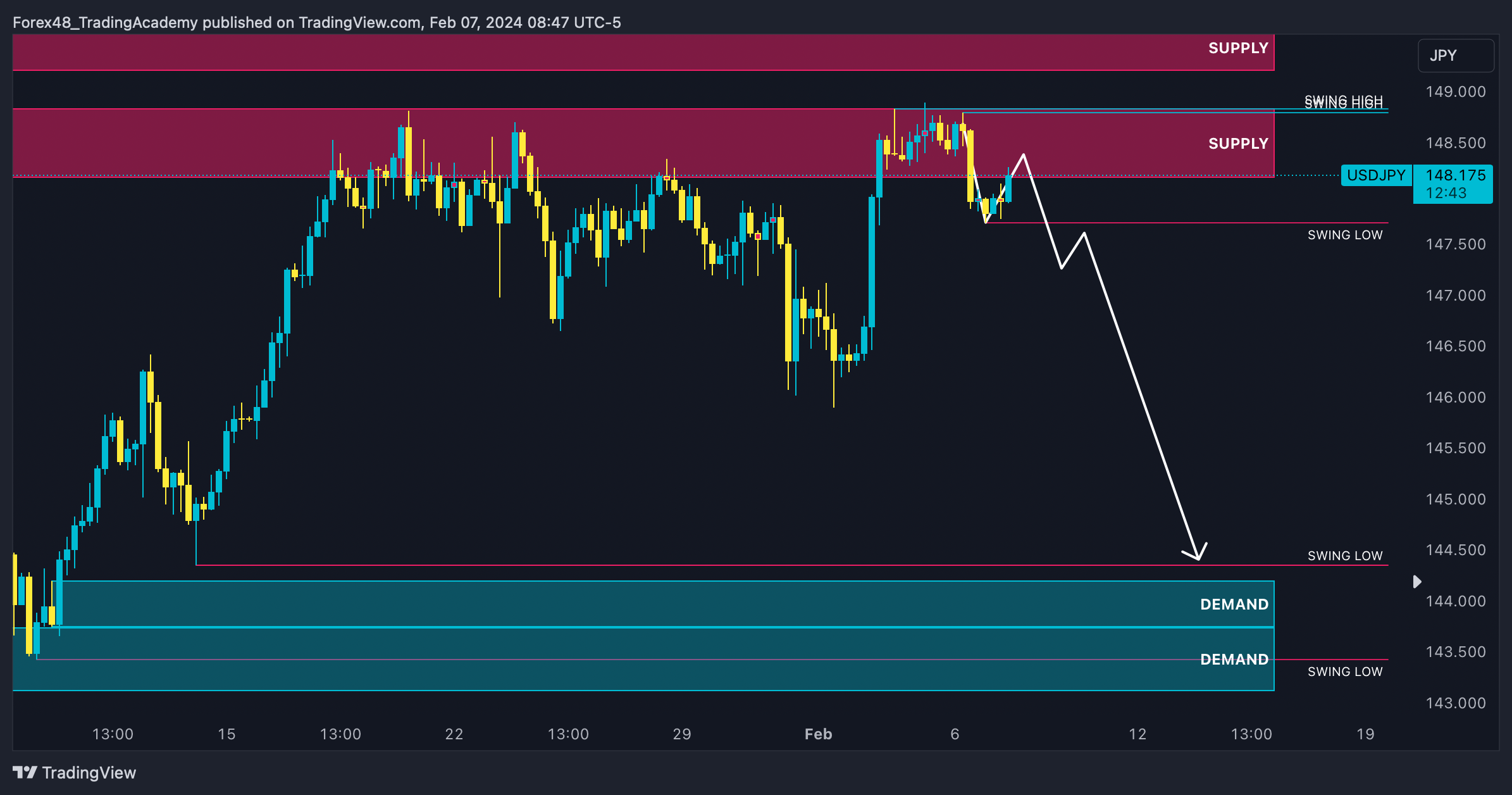 OANDA:USDJPY Chart Image by EdgeTradingJourney