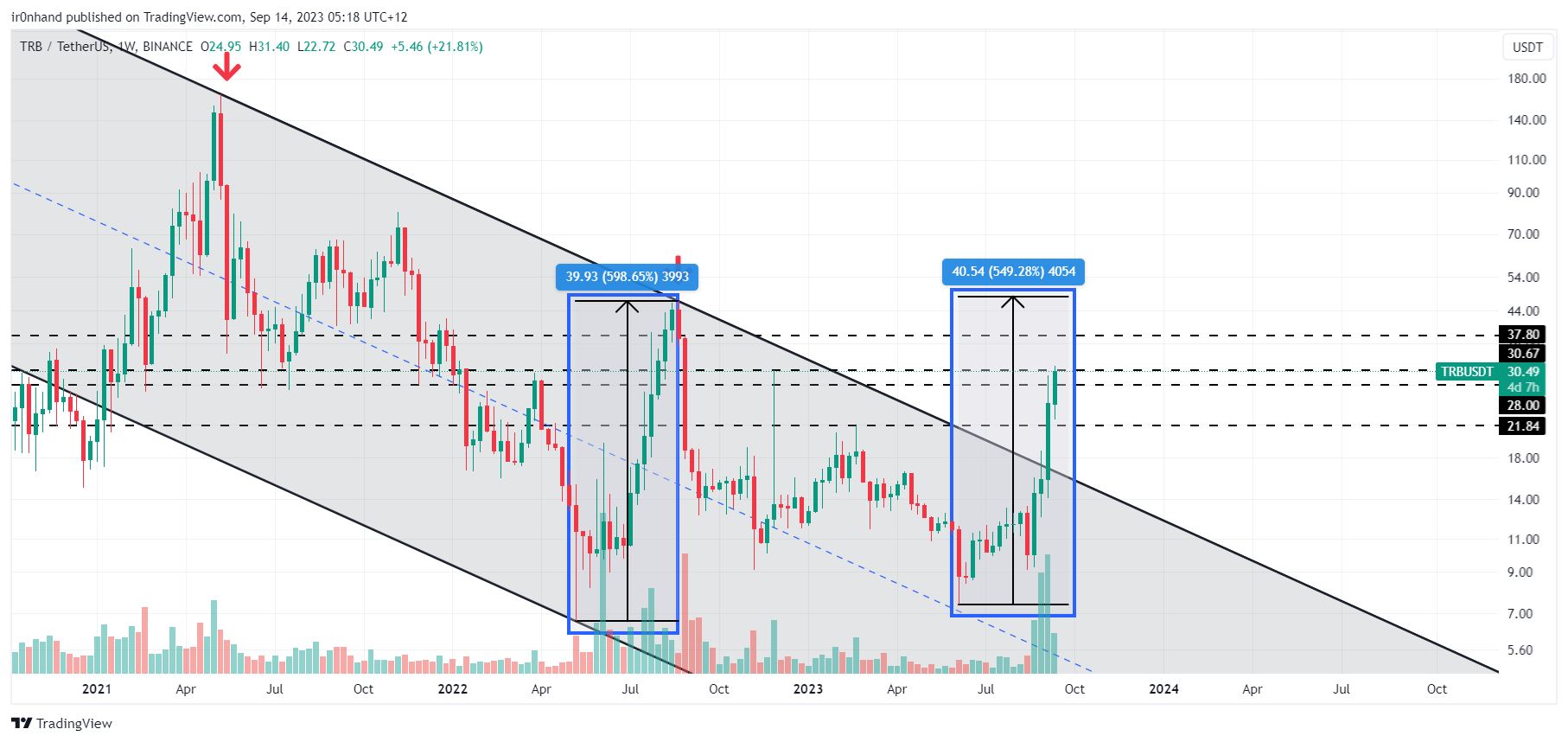 BINANCE:TRBUSDT Chart Image by ir0nhand