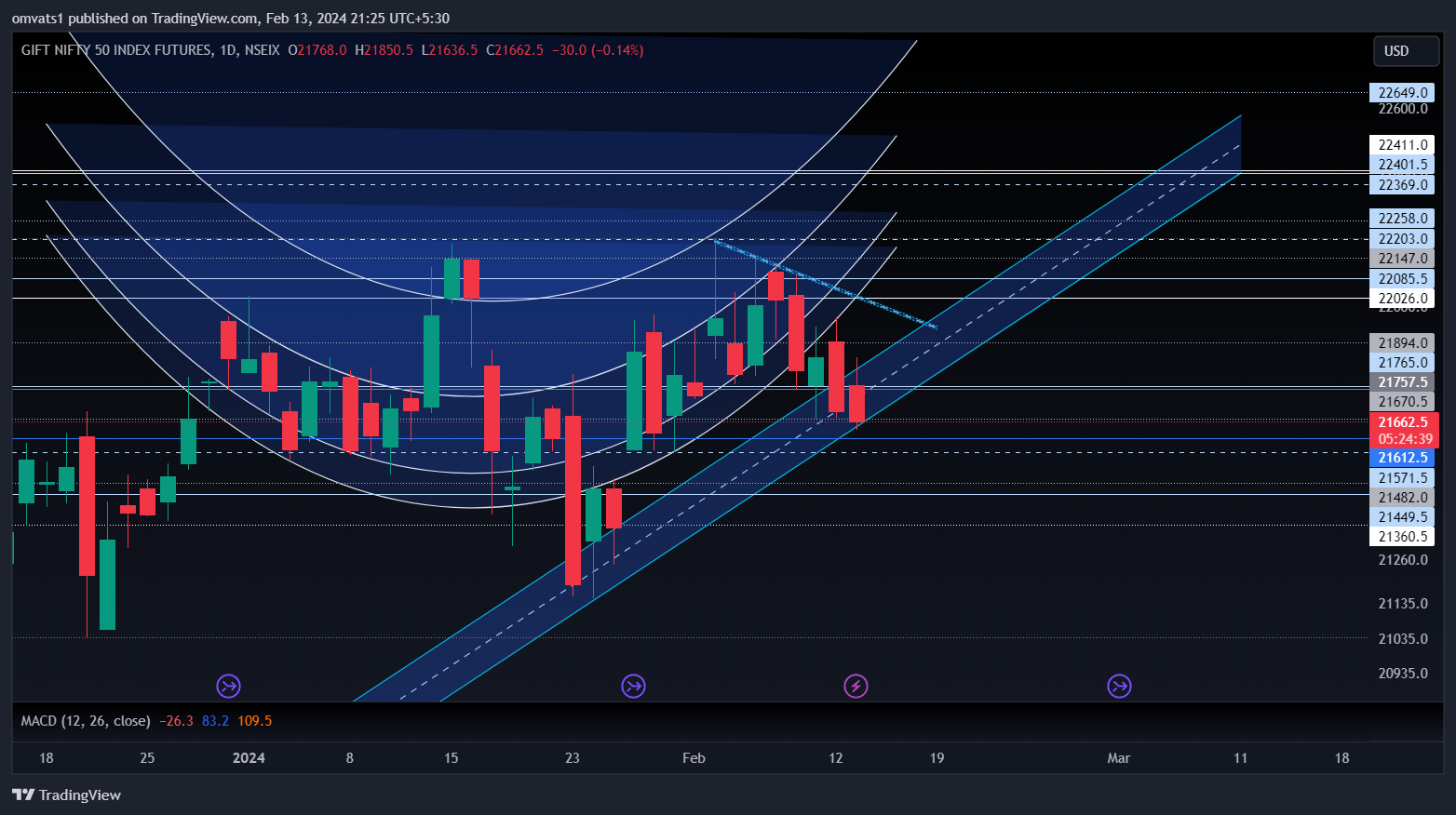 NSEIX:NIFTY1! Chart Image by omvats1