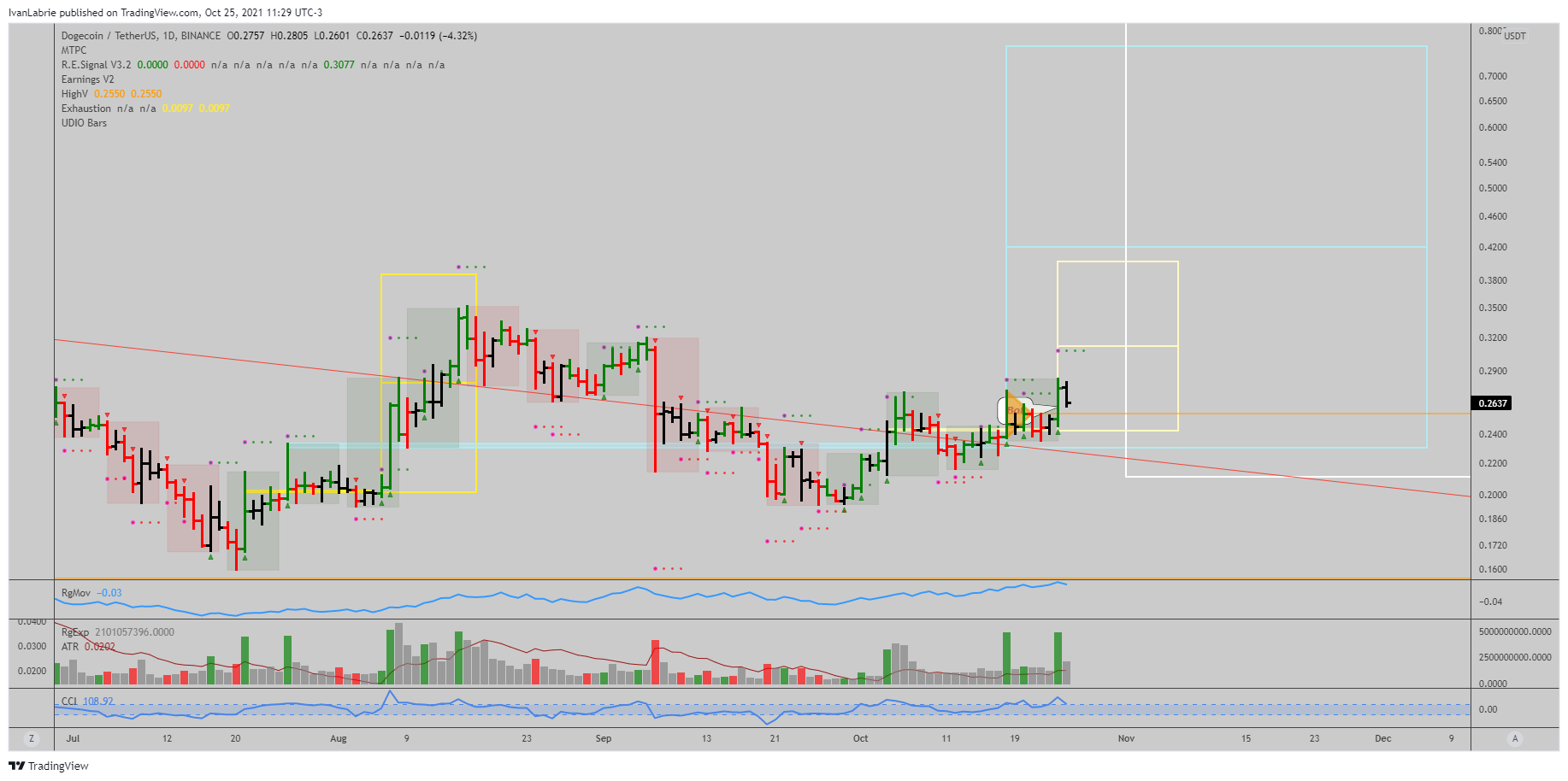 BINANCE:DOGEUSDT Chart Image by IvanLabrie