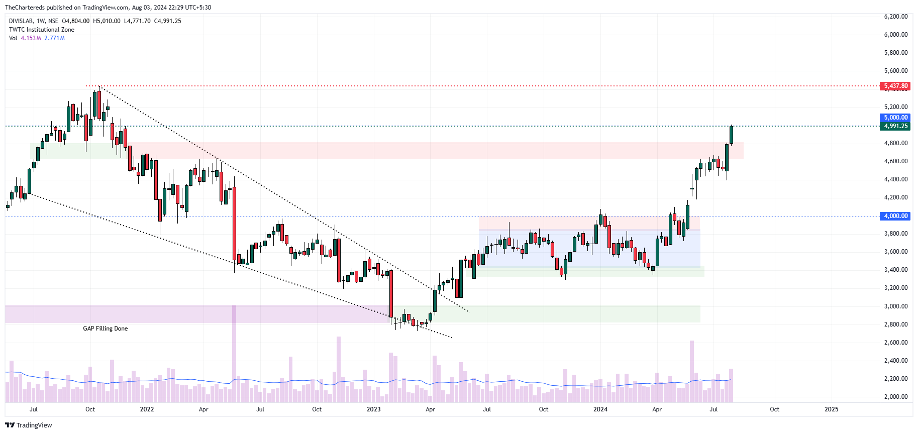 NSE:DIVISLAB Chart Image by TheChartereds