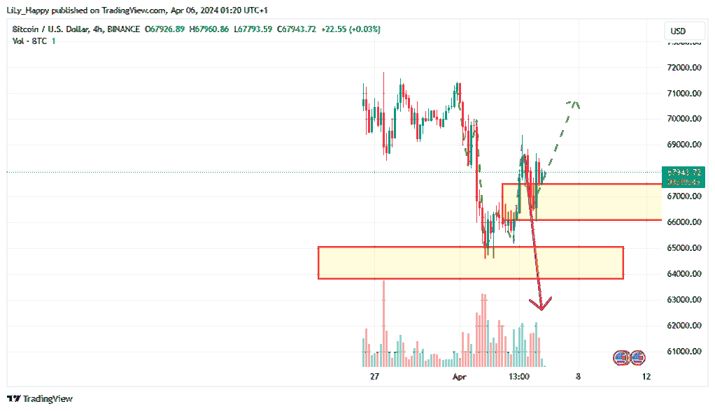 BINANCE:BTCUSD Chart Image by LiLy_Happy