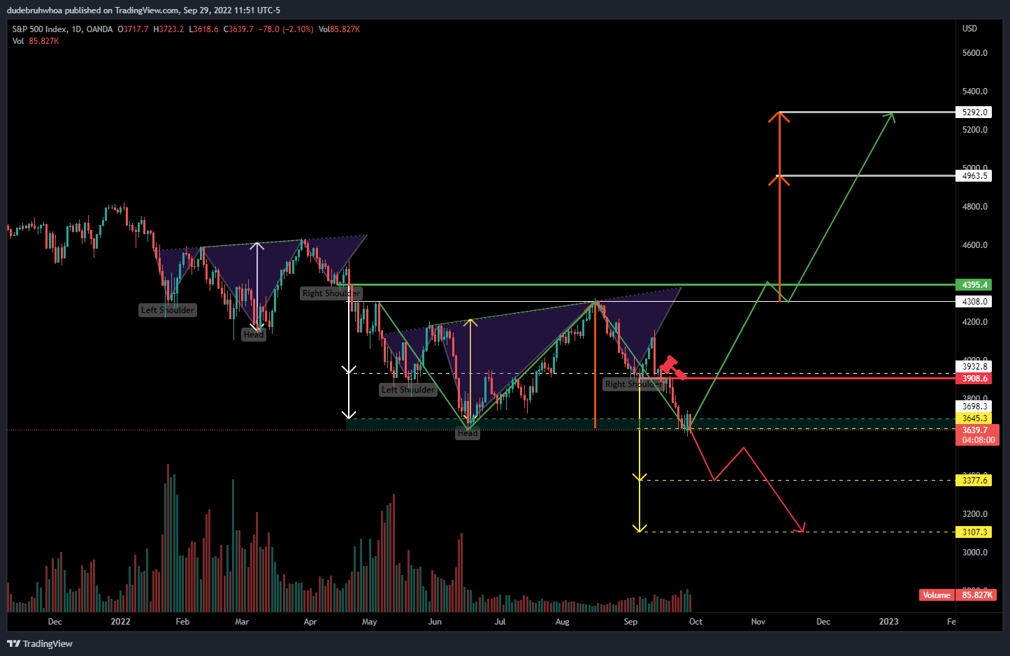 OANDA:SPX500USD Chart Image by dudebruhwhoa