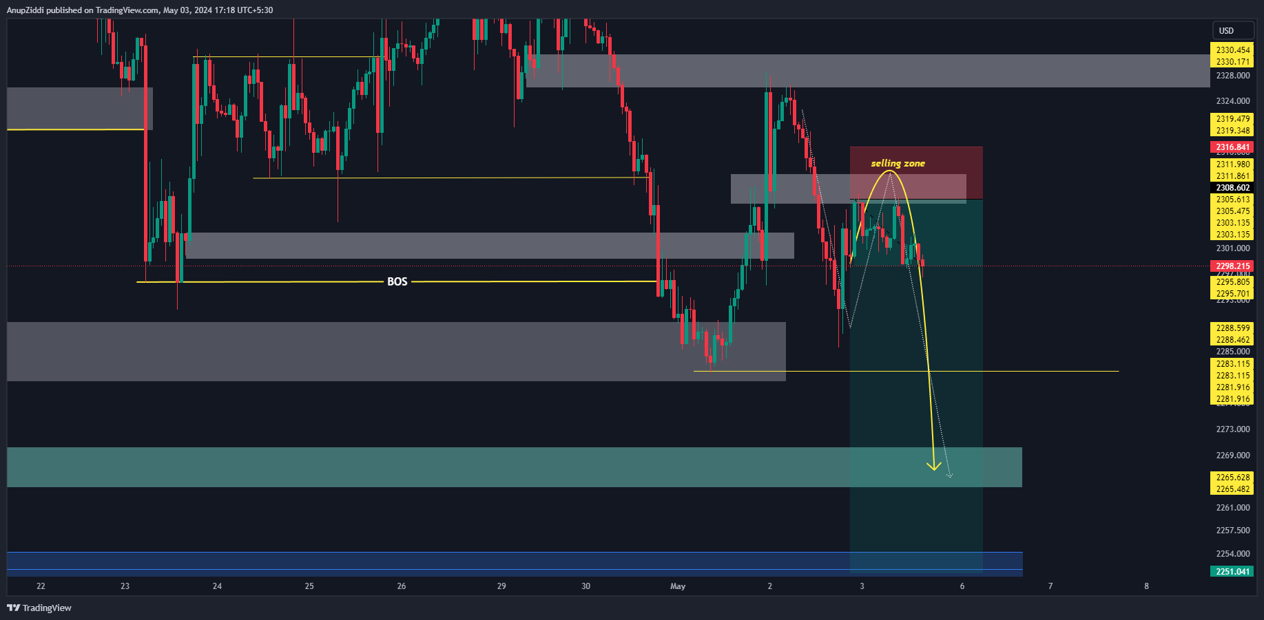 OANDA:XAUUSD Chart Image by AnupZiddi
